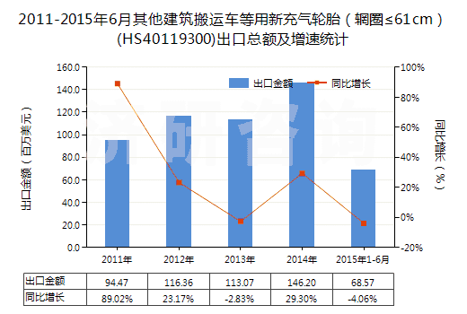2011-2015年6月其他建筑搬運(yùn)車等用新充氣輪胎（輞圈≤61cm）(HS40119300)出口總額及增速統(tǒng)計(jì)
